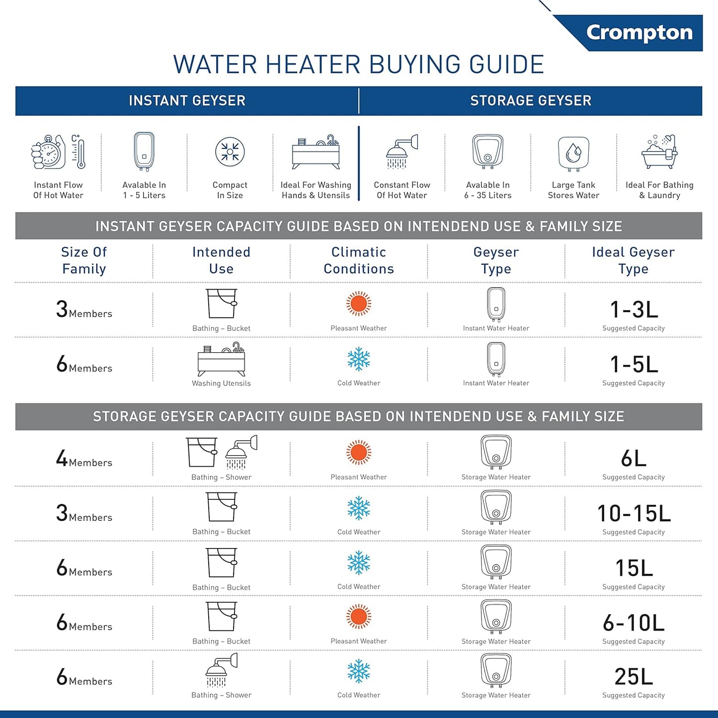 Crompton Water Heater Solarium Qube IOT 25 Ltr
